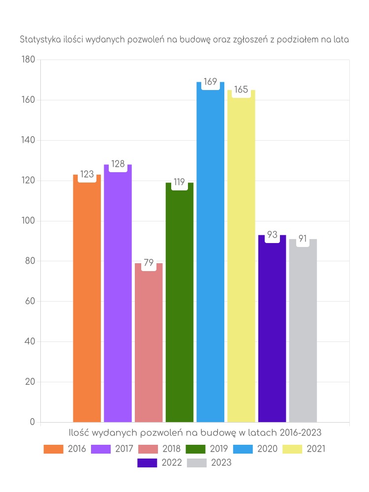 Zestawienie statystyk pozwoleń na budowę w mieście Zielonka
